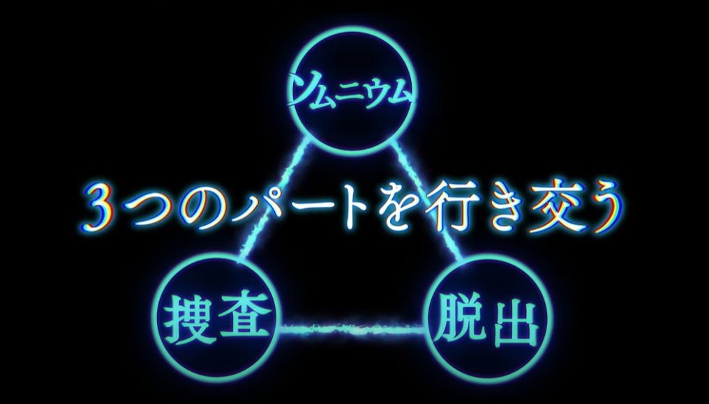 3つのゲームパートを行き交う|捜査・ソムニウム・脱出の構造図 『伊達鍵は眠らない』の3つのゲームパート構成図。捜査・ソムニウム・脱出の三角関係が示されたトレーラー場面