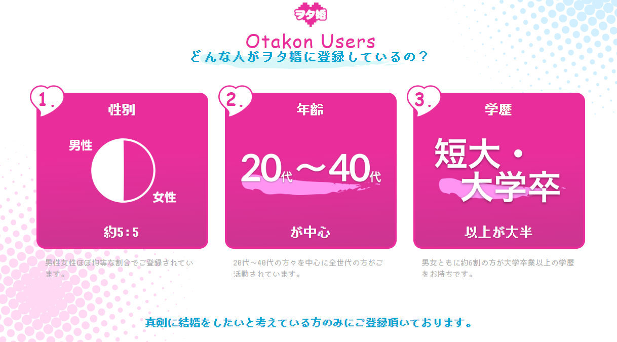 ヲタ婚登録者の傾向 ヲタ婚ユーザーの男女比・年齢・学歴分布