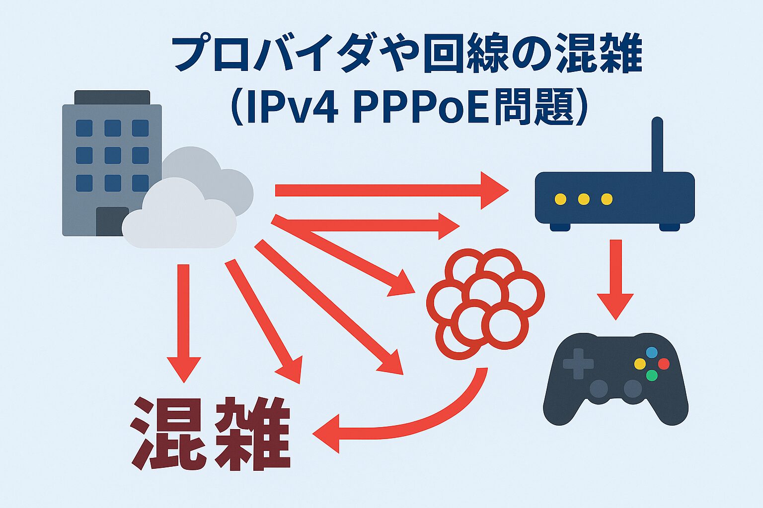プロバイダや回線の混雑(PPPoE問題)のイメージ PPPoEによる回線混雑の構造とゲームへの影響を示す図
