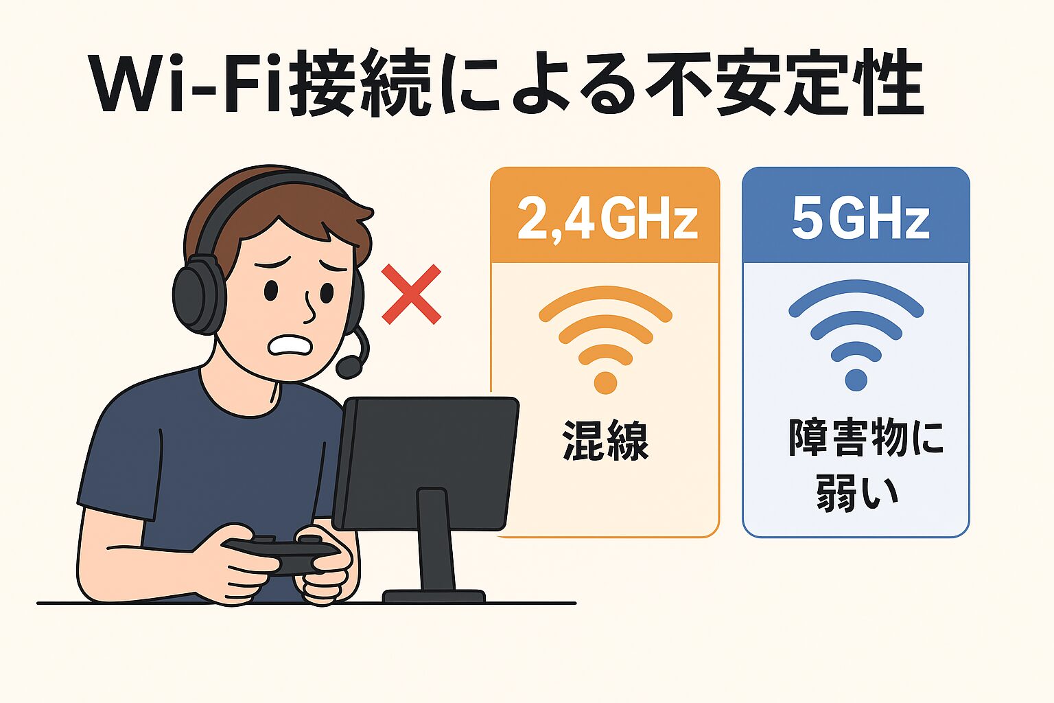 Wi-Fiの不安定性と2.4GHz・5GHzの特徴 Wi-Fi接続で不安定な通信に困るゲーマーと2.4GHz・5GHzの違いを示す図