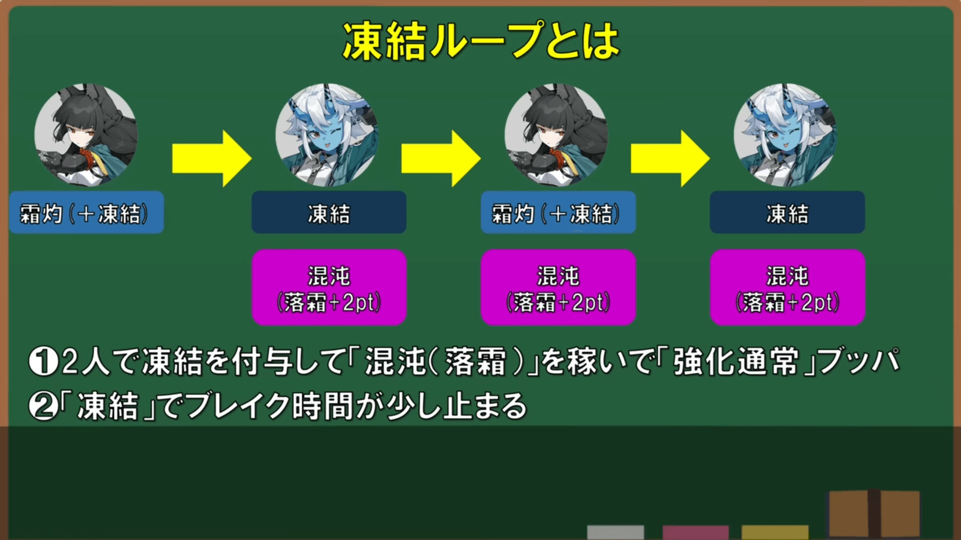 ゼンゼロにおける凍結ループの仕組みを図解。柚葉と蒼角が交互に凍結を付与し、混沌で落霜を獲得する流れ