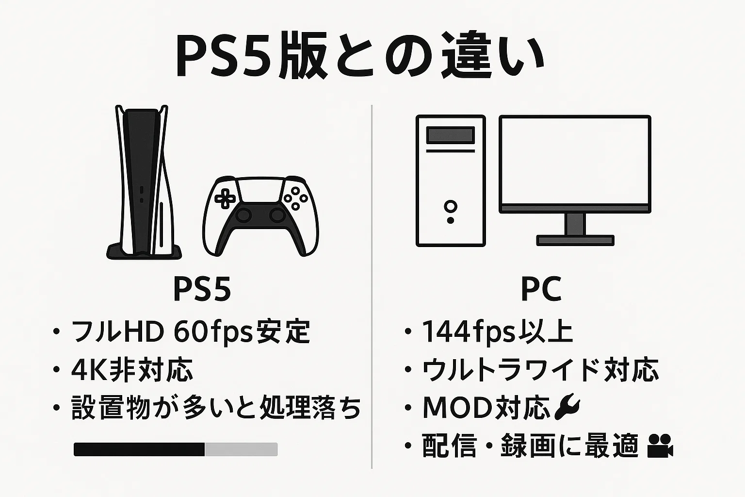 パルワールドのPS5版とPC版の違いを図解した画像。PS5はフルHD60fps安定・4K非対応・設置物が多いと処理落ち。PCは144fps以上・ウルトラワイド対応・MOD導入や配信に最適。