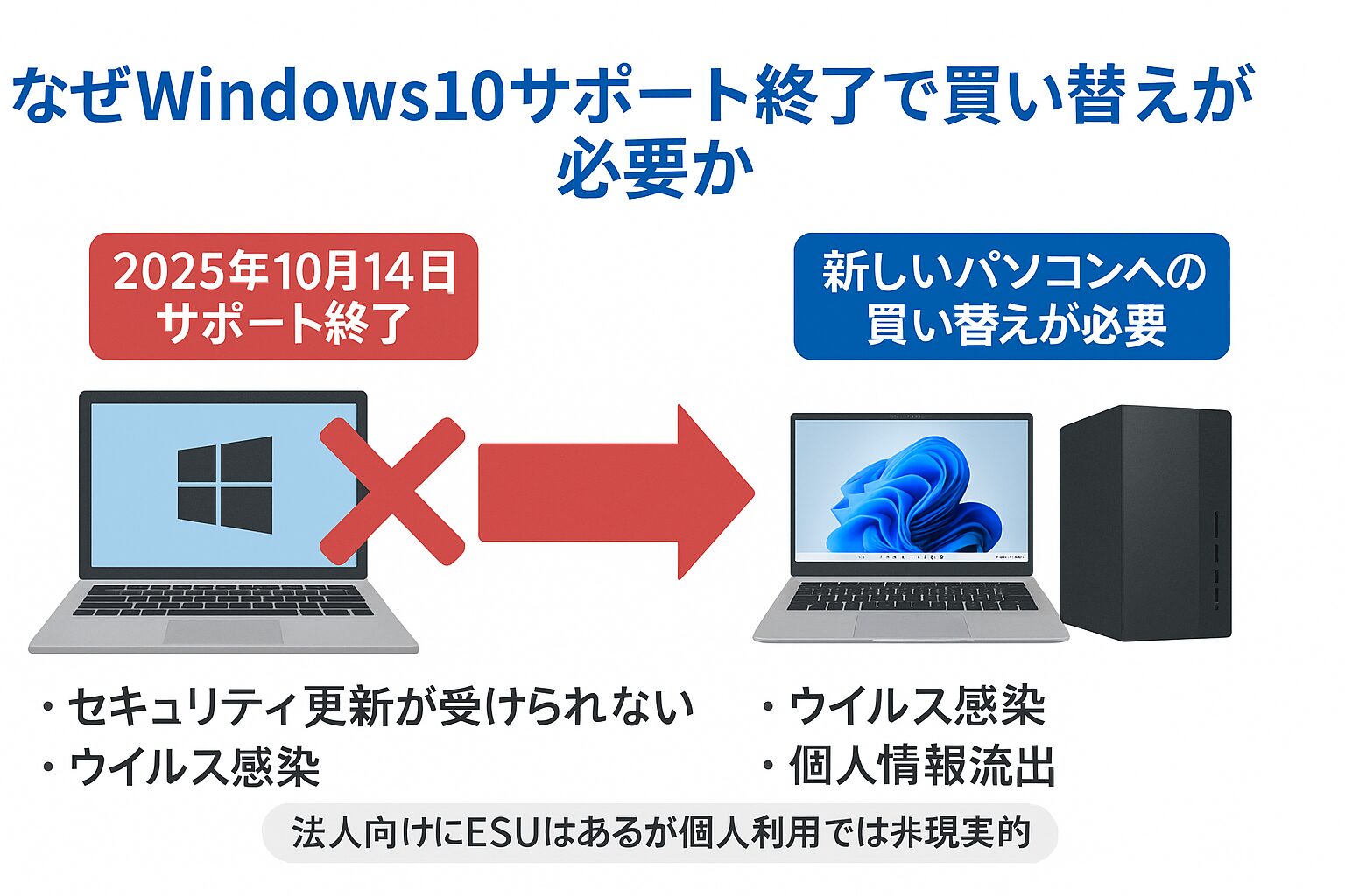 Windows10サポート終了でパソコン買い替えが必要な理由 Windows10サポート終了でパソコン買い替えが必要な理由を解説した図解