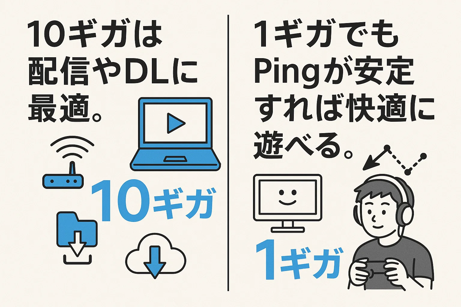 10ギガと1ギガプランの違い 10ギガと1ギガプランの違いを比較する図。10ギガは配信やDLに最適で、1ギガでもPingが安定すれば快適に遊べる。