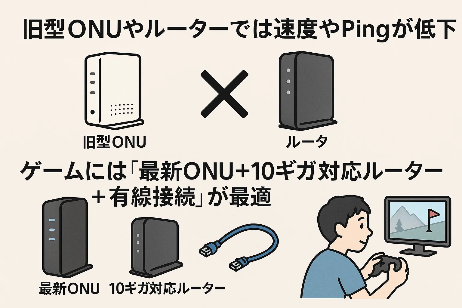 旧型ONUとルーター構成による通信低下と最新ONU+10ギガルーターの最適構成図 旧型ONUとルーター構成による通信低下と最新ONU+10ギガルーターの最適構成図