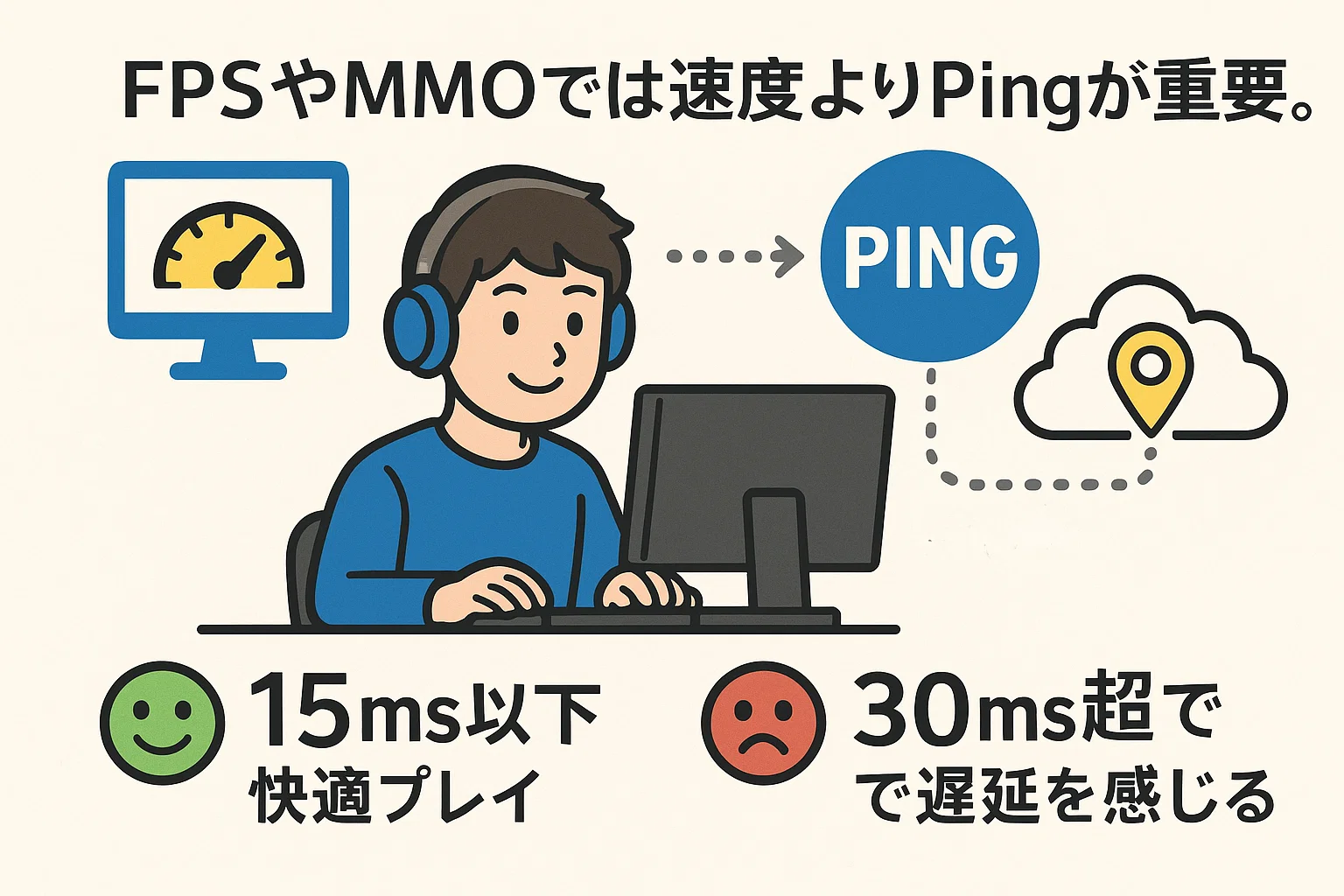 FPSやMMOでは速度よりPingが重要 FPSやMMOでは速度よりPingが重要で、15ms以下が快適なオンラインゲーム通信を示す図