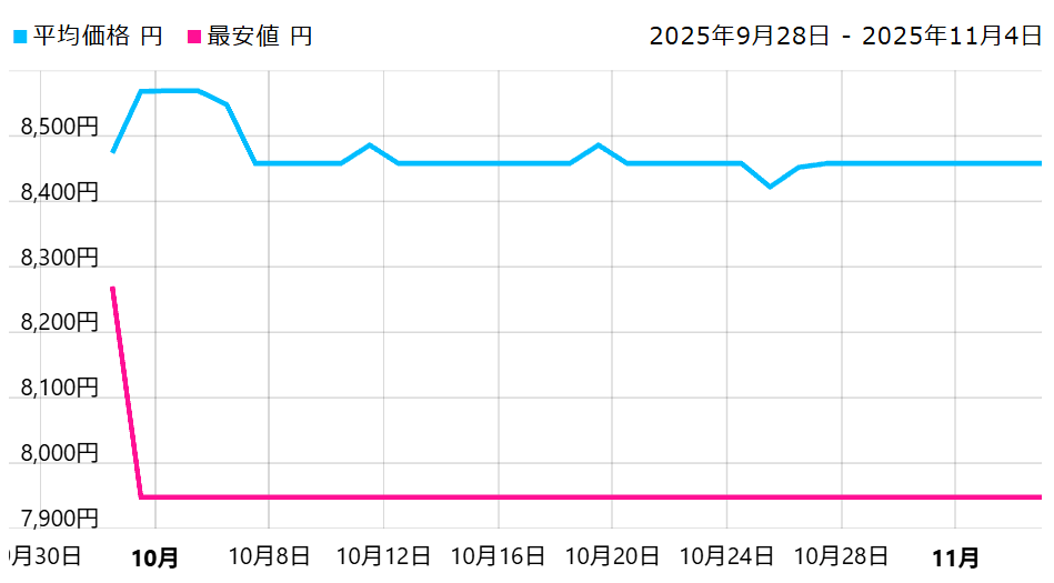 COD BO7 最安値比較グラフ