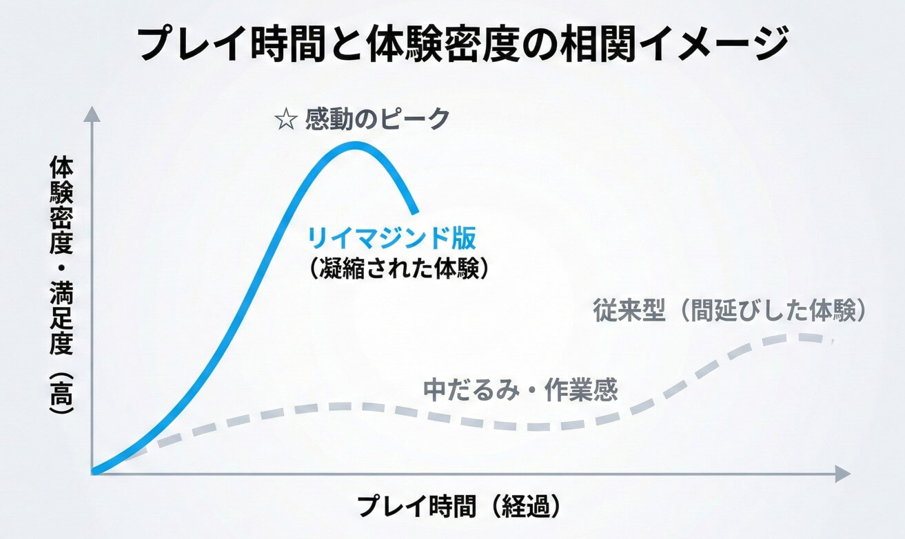 ゲームの密度と満足度の相関関係を示す概念図