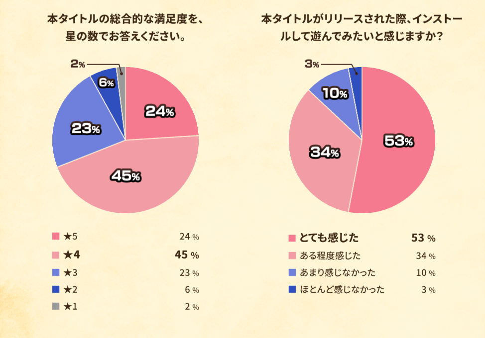 ドラクエスマグロ クローズドβテスト結果レポートサマリー画像