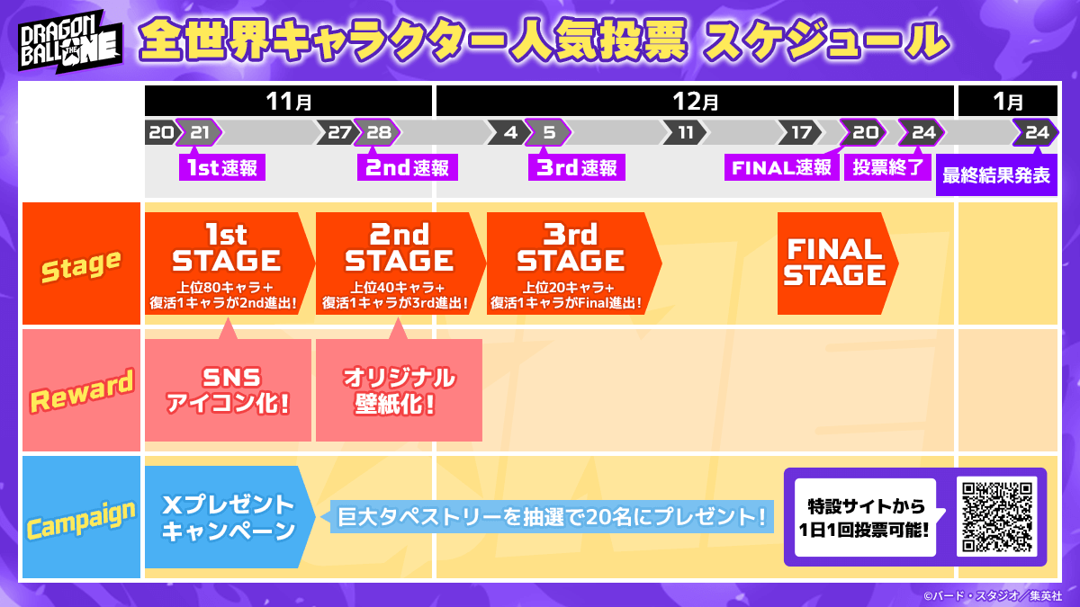 ドラゴンボール人気投票のステージごとの進行フロー