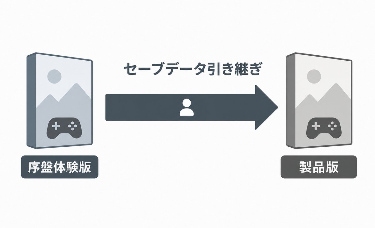 モンハンワイルズ 序盤体験版から製品版へのセーブデータ引き継ぎ図解