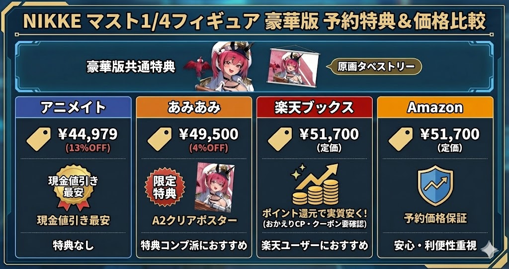 NIKKEマスト1/4フィギュア豪華版の予約特典比較と楽天ポイント還元の解説図