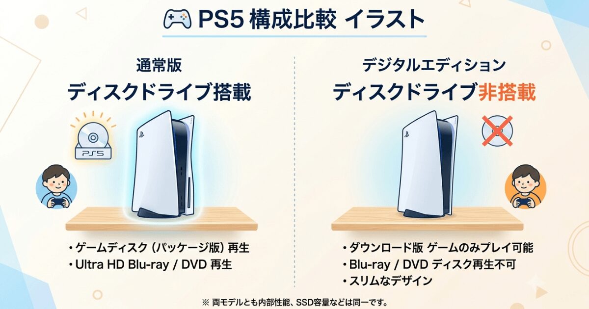 PS5通常版とデジタルエディションの構成比較イラスト