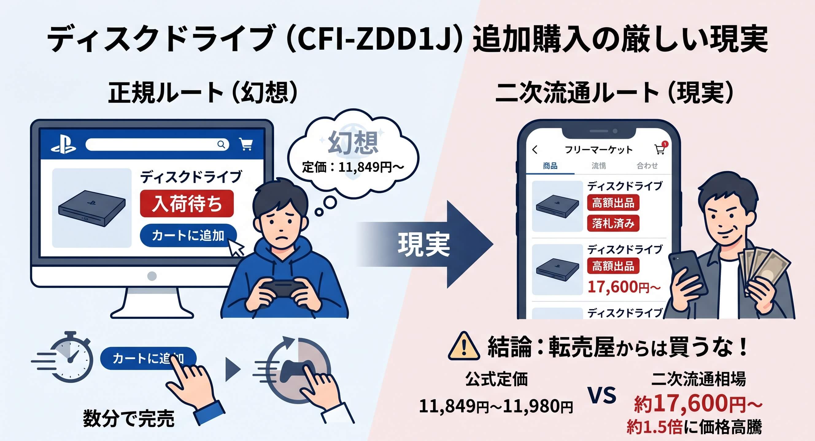 ECサイトの入荷待ち画面とフリマアプリでの高額落札の図解