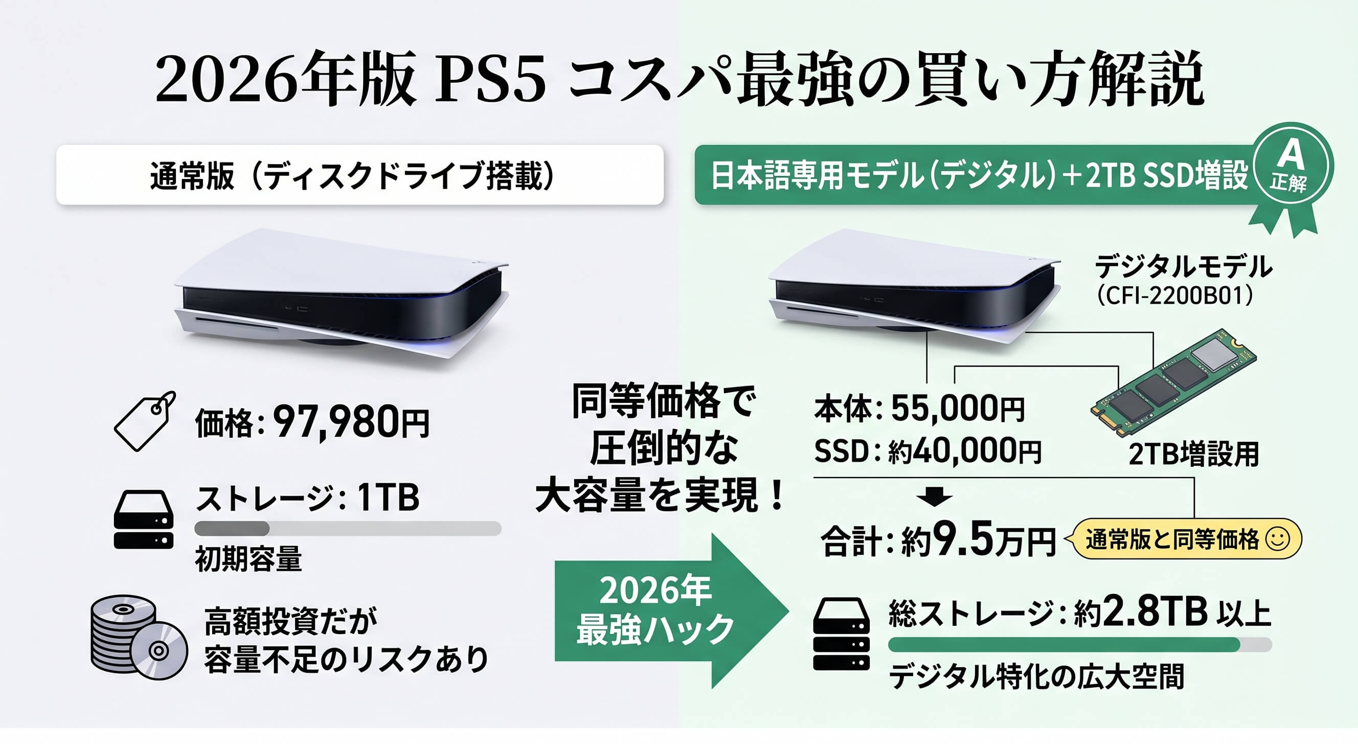 10万円近い通常版と5.5万円の日本語専用モデルを天秤にかけたイメージ