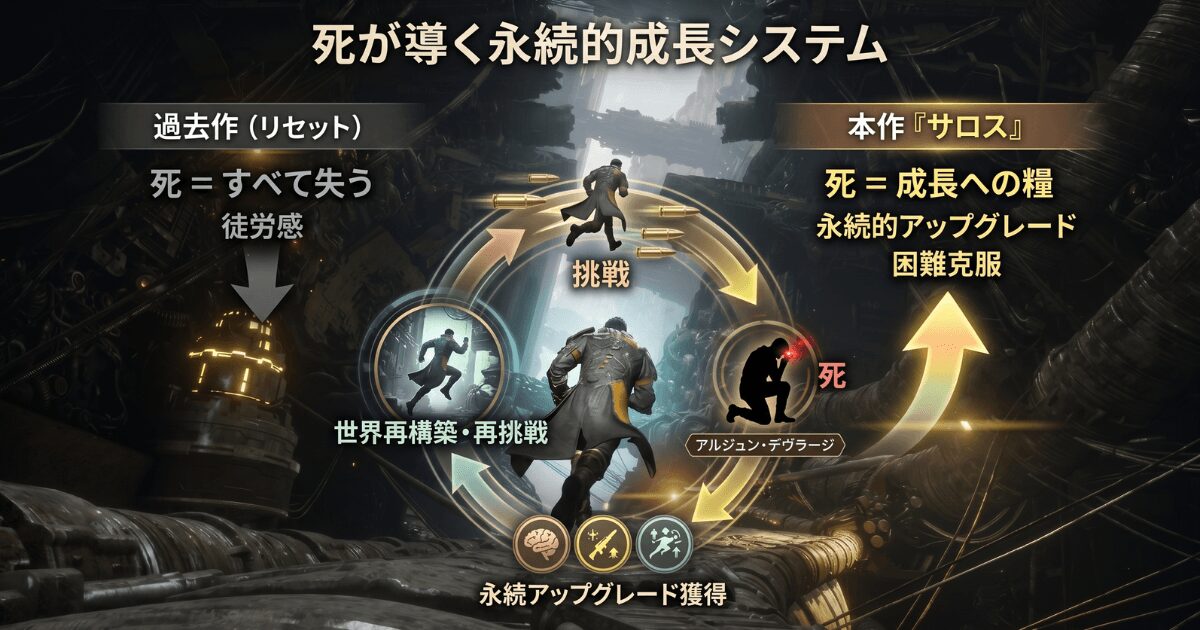 サロスの永続的成長システムと死によるループの仕組みを図解したインフォグラフィック