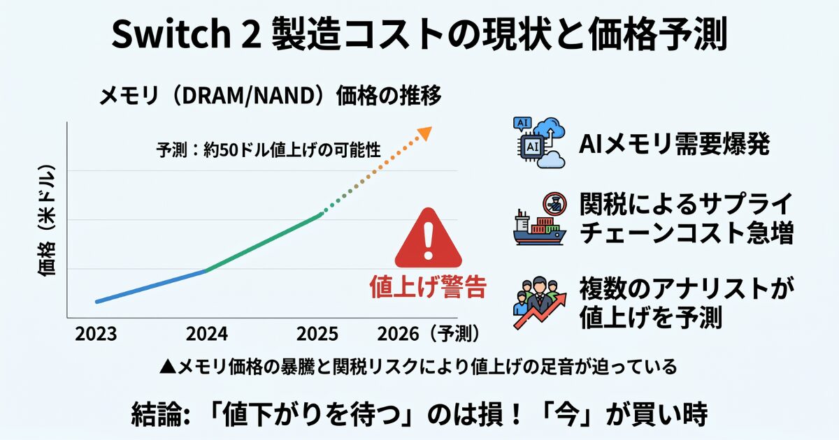 右肩上がりのメモリ価格推移を示すグラフと値上げ警告アラート