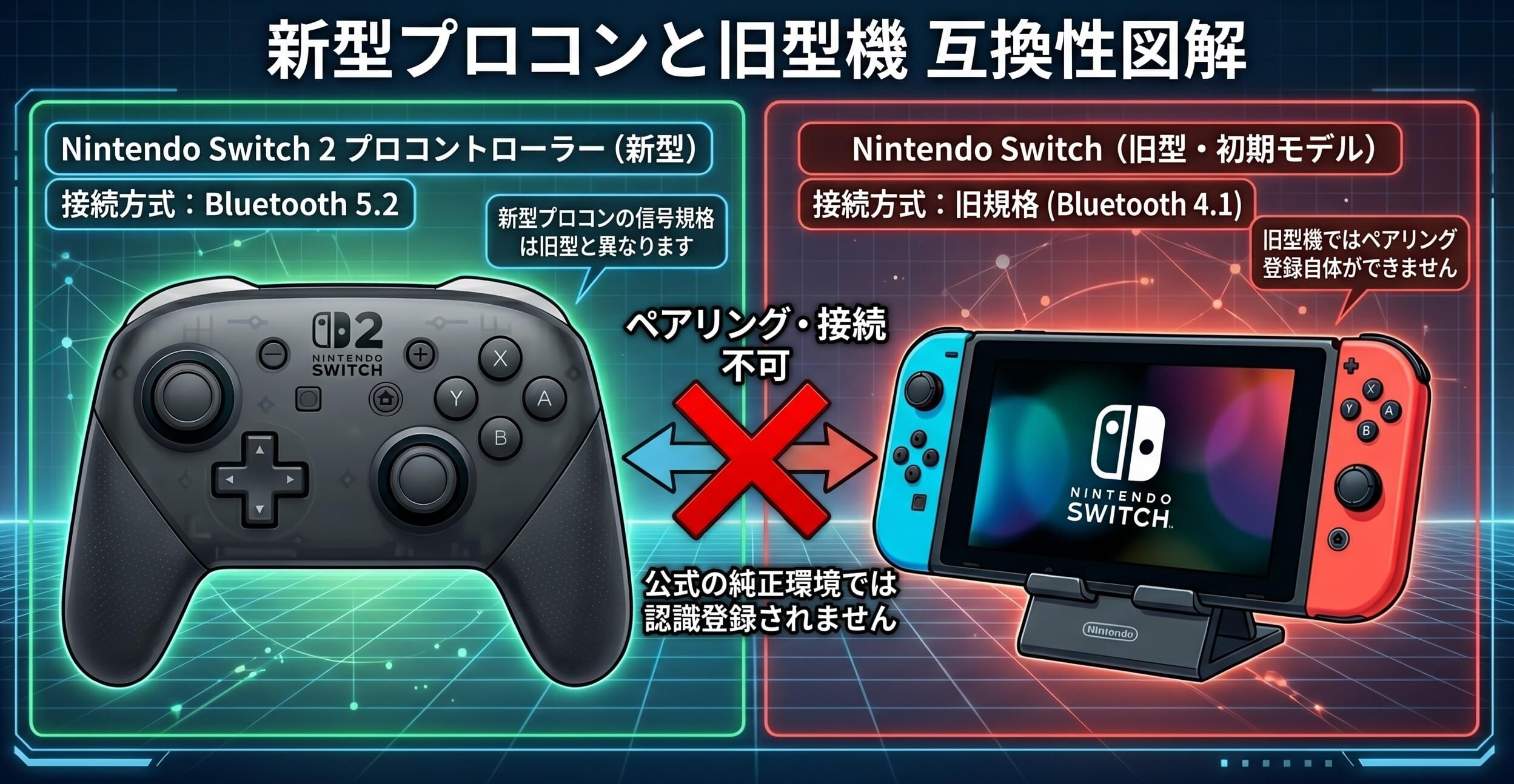 Switch2プロコンと旧型Switchの間にバツ印があり、接続不可であることを示す図解